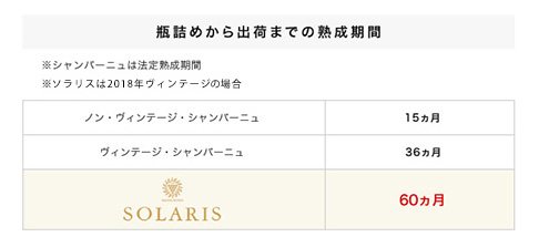 びん詰めから出荷までの熟成期間