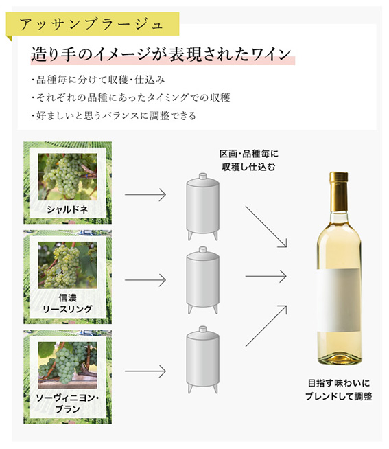 アッサンブラージュ