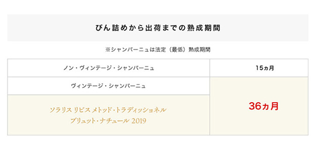 びん詰めから出荷までの熟成期間